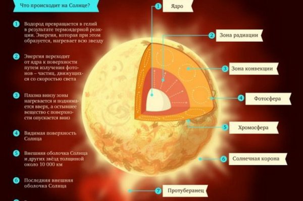 Ядро солнца