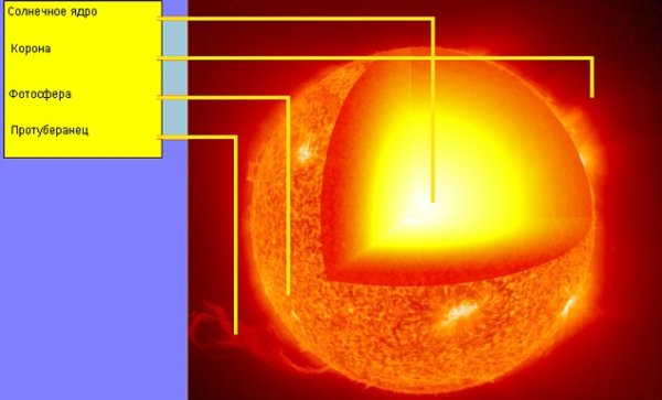 Внутреннее строение солнца Фотосфера