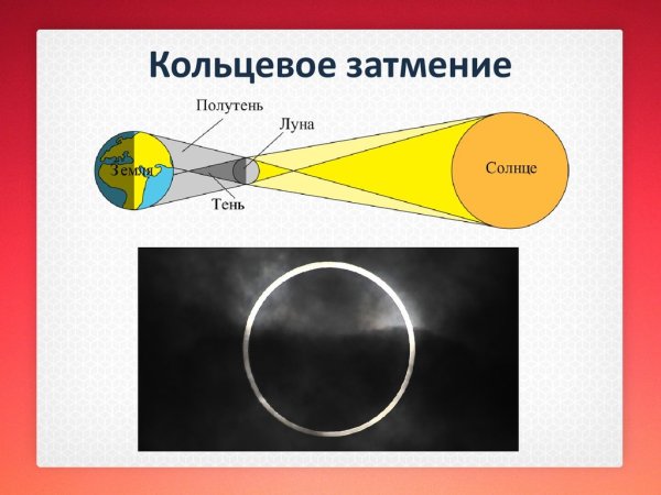 Кольцеобразное затмение солнца схема