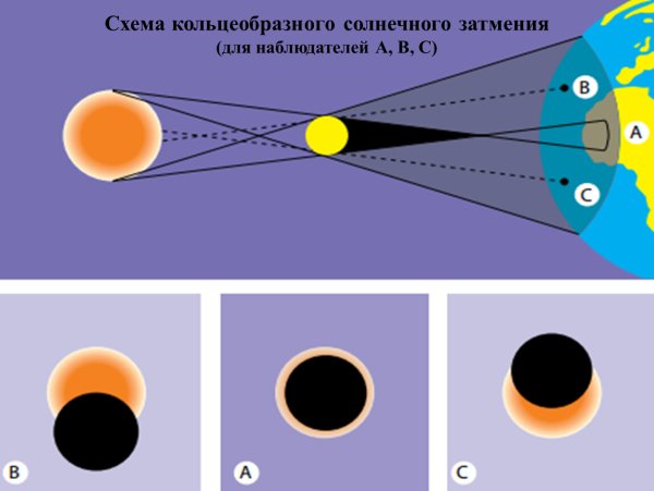 Кольцеобразное солнечное затмение схема