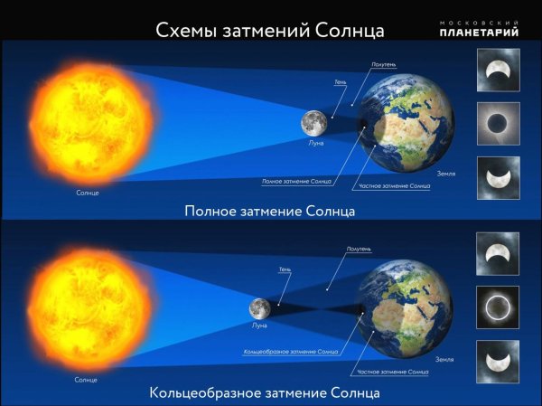 Кольцевое солнечное затмение схема