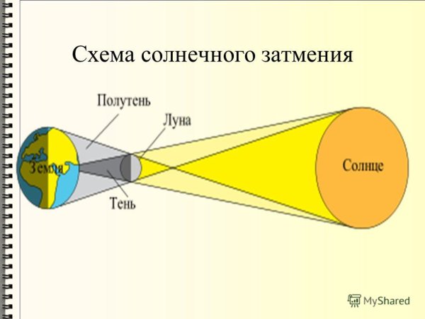 Солнечное затмение схема