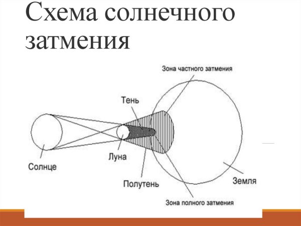 Кольцеобразное солнечное затмение схема