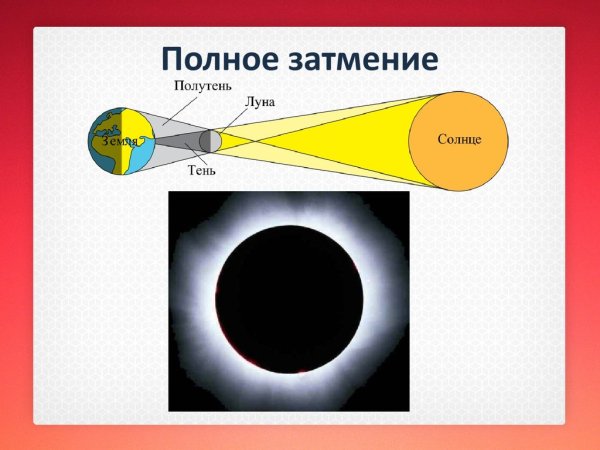 Солнечное затмение схема