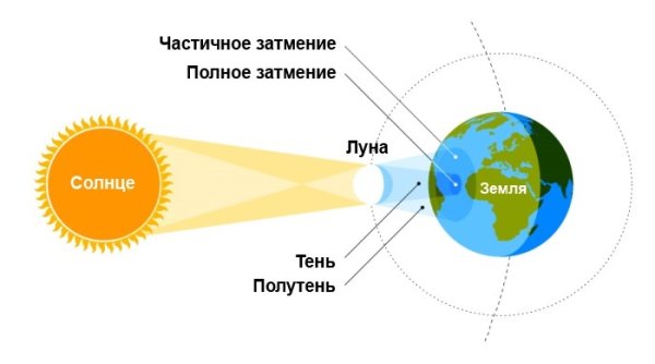 Полное затмение солнца схема