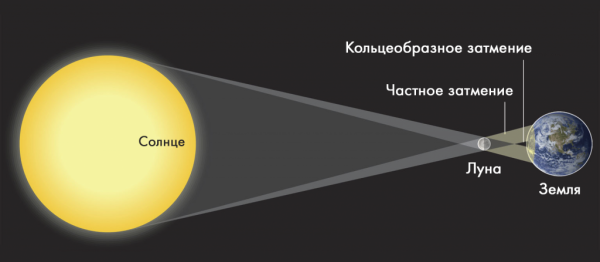 Ход солнечного затмения