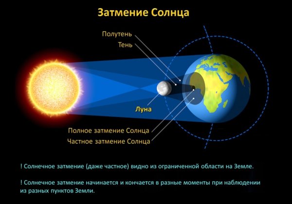 Кольцеобразное солнечное затмение схема
