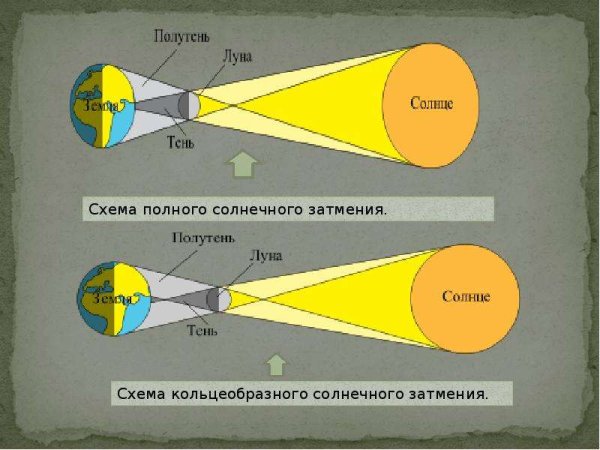 Кольцевидное солнечное затмение (схема)