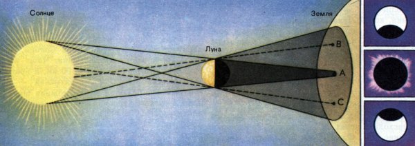 Солнечное затмение схематично