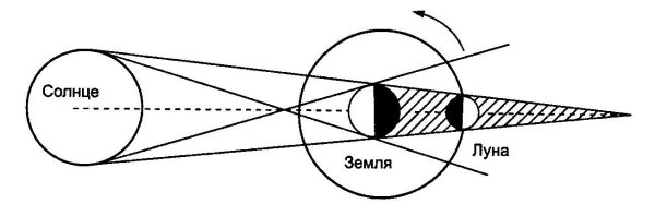 Солнечные и лунные затмения