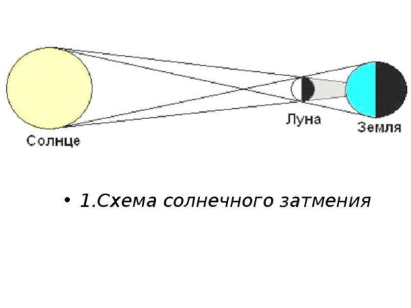 Кольцевидное солнечное затмение (схема)