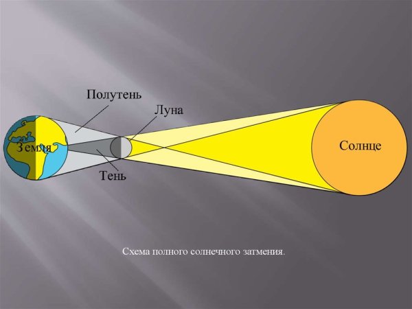 Схема солнечного и лунного затмения астрономия