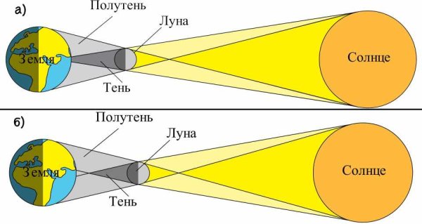 Схема лунного затмения физика 8 класс