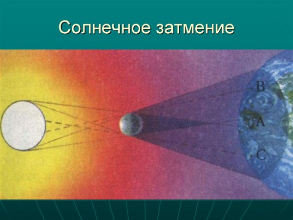 Частичное солнечное затмение схема