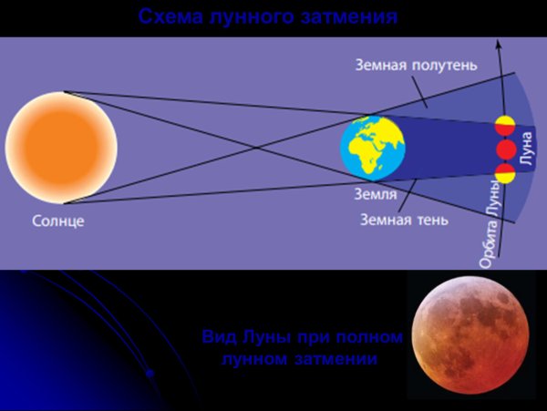 Солнечное затмение расположение земли Луны солнца