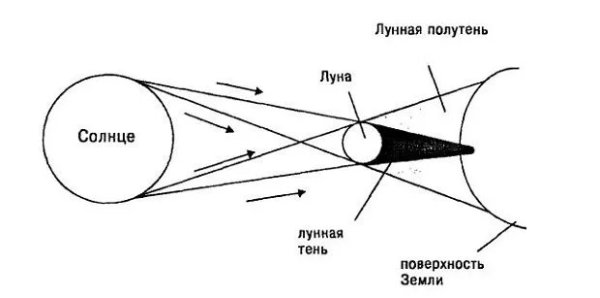 Частичное лунное затмение схема