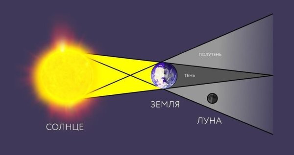Солнечное затмение схема