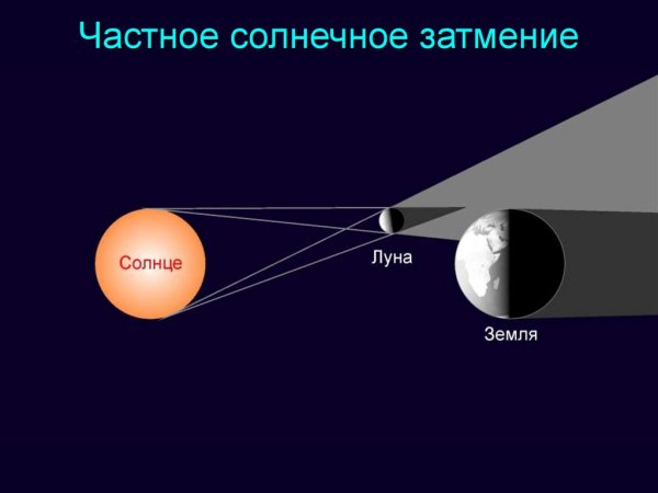 Лунное затмение схема