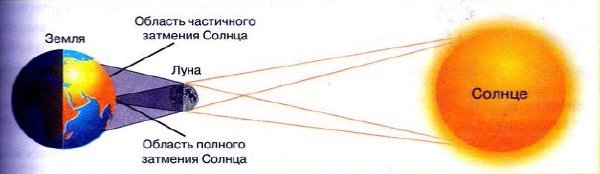 Полутеневое лунное затмение схема