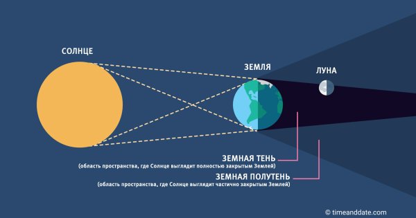 Как происходит солнечное затмение схема