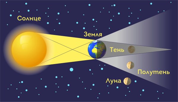 Графическое изображение процесса солнечного затмения