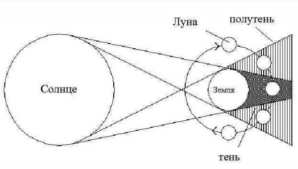 Лунное затмение схема