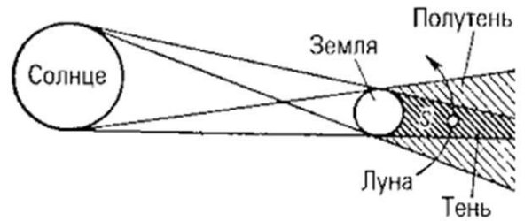 Частичное затмение солнца схема