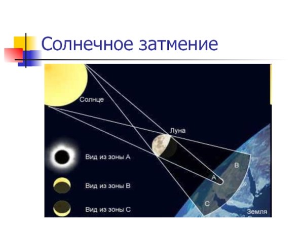 Солнечное затмение схема