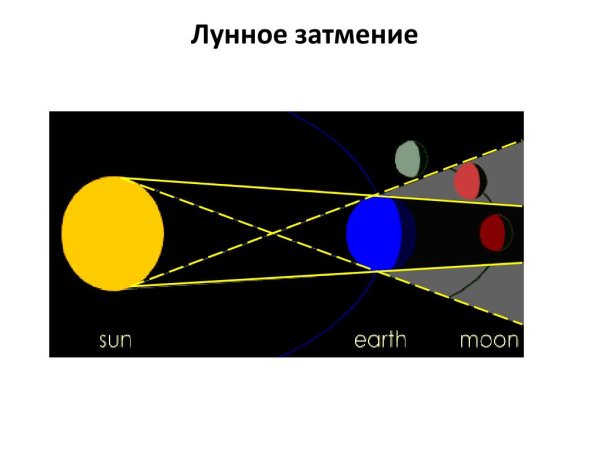 Лунное затмение схема