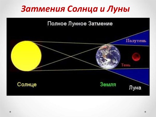 Лунное затмение схема