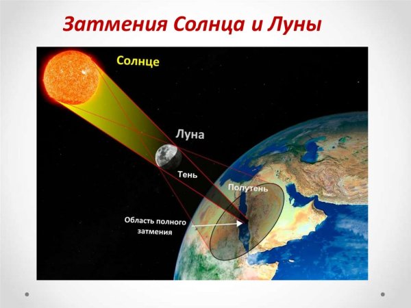 Частичное лунное затмение схема