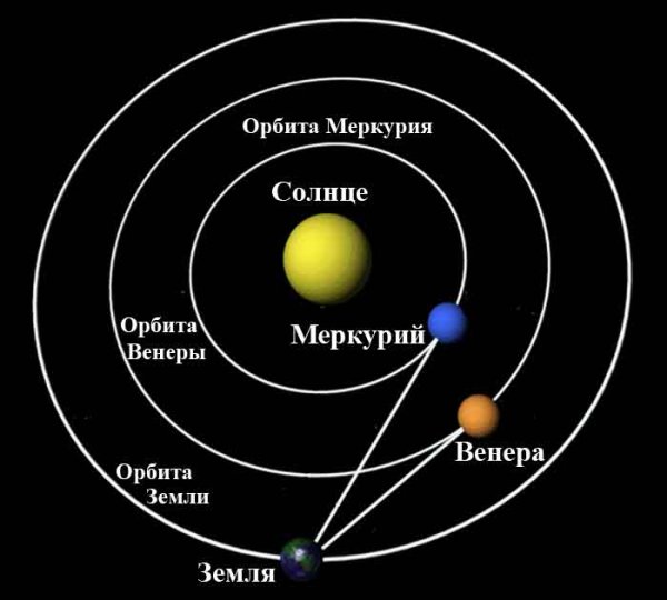 Орбита Меркурия вокруг солнца