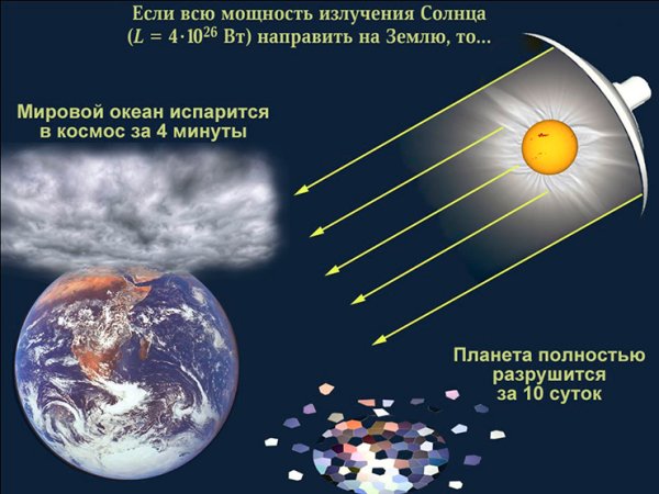 Солнечная радиация