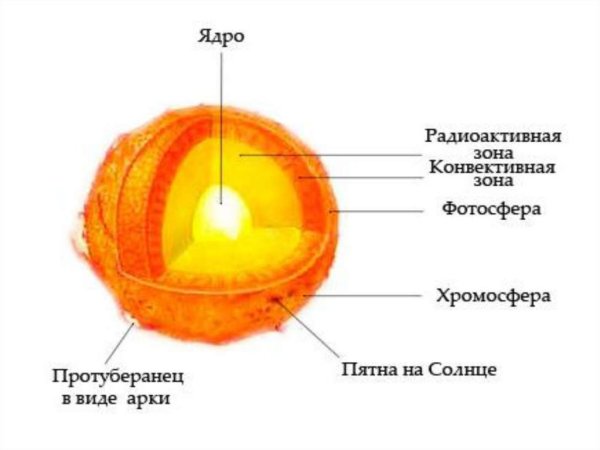 Внутренне строение солнца