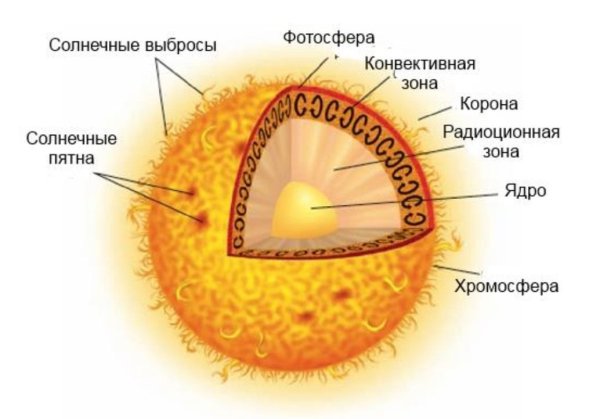 Внутреннее строение солнца схема