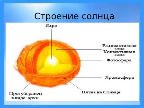 Строение солнца схема слои