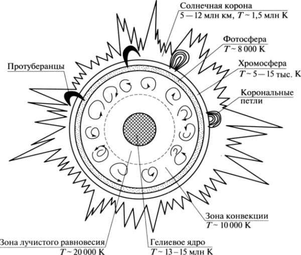 Внутреннее строение солнца рисунок 5.5