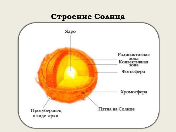 Внутреннее строение солнца схема