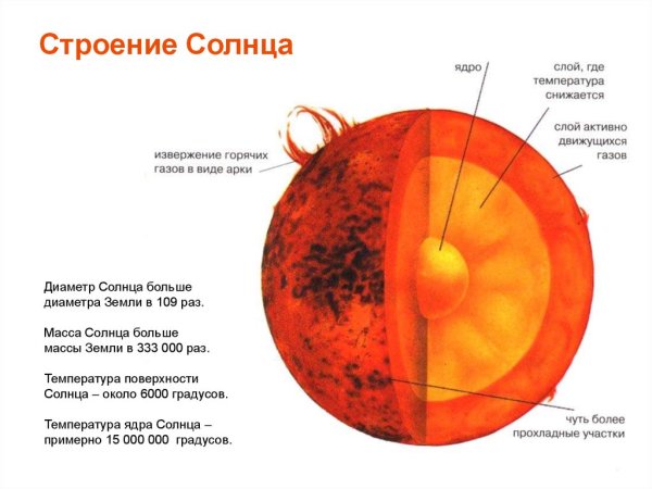 Состав и строение солнца