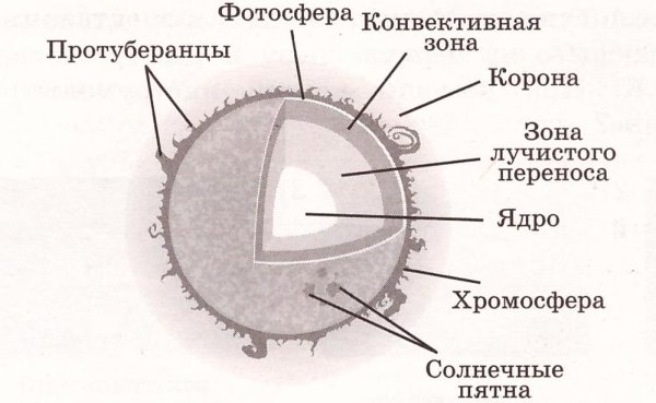 Внутренне строение солнца ядро