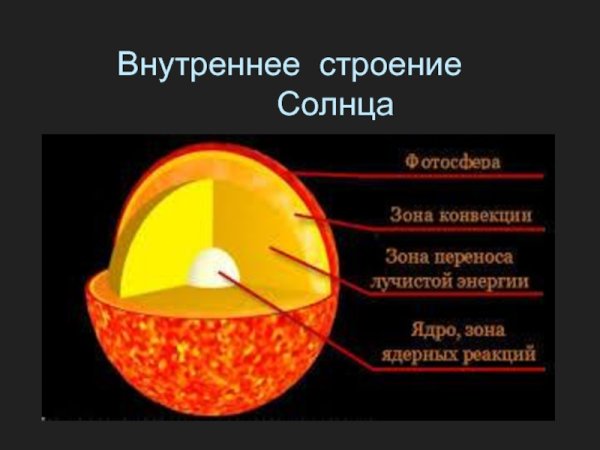 Внутреннее строение солнца схема