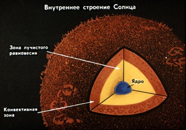 Внутреннее строение солнца Фотосфера