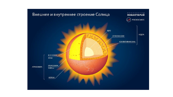 Строение солнца схема строения