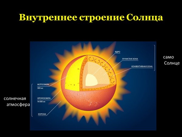 Строение солнца схема