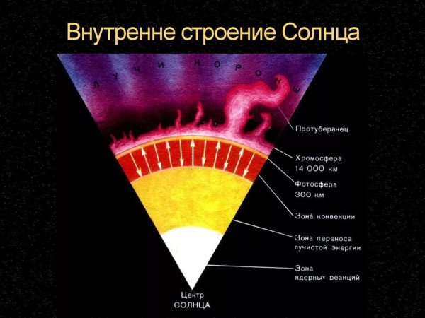 Строение солнца астрономия