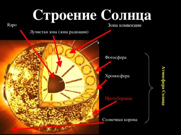 Структура поверхности солнца