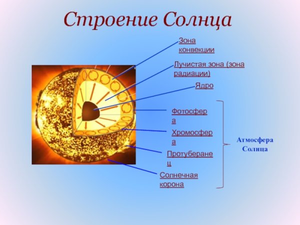Строение солнца