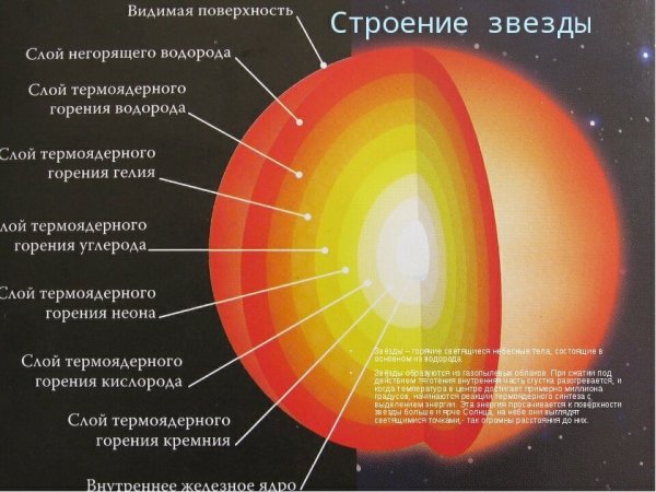 Строение солнца Фотосфера хромосфера корона
