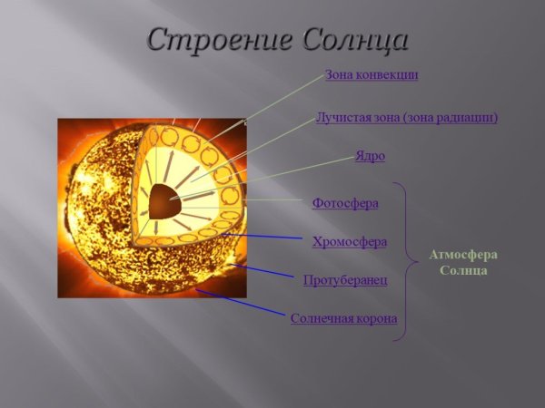 Строение солнца схема