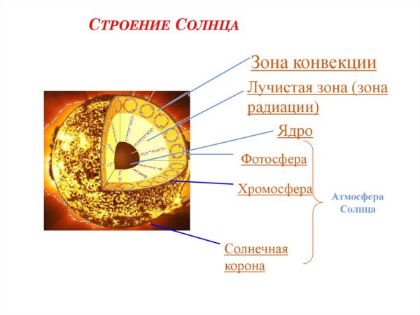 Их чего состоит солнце